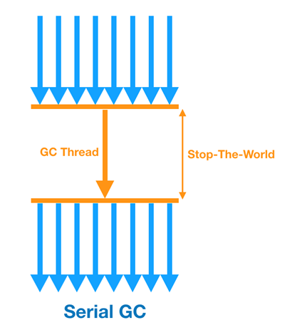 Serial GC