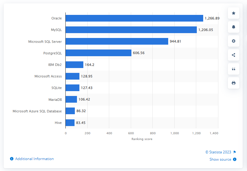 https://www.statista.com/statistics/1131568/worldwide-popularity-ranking-relational-database-management-systems/