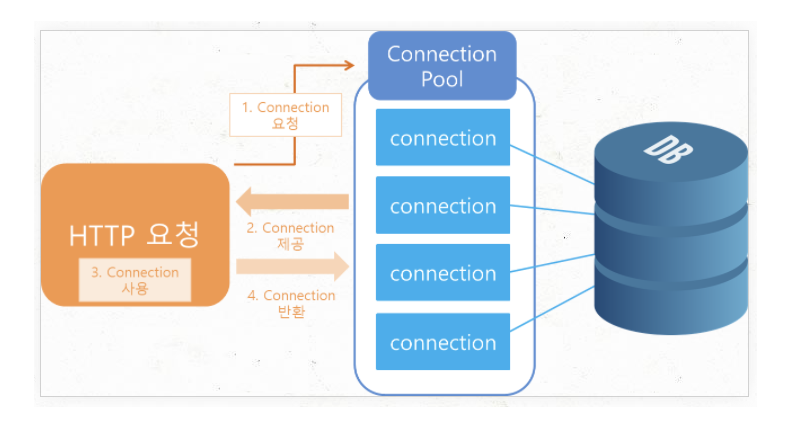 https://velog.io/@mstar228/Connection-Pool%EC%9D%B4%EB%9E%80