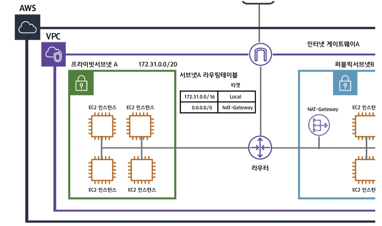 https://medium.com/harrythegreat/aws-%EA%B0%80%EC%9E%A5%EC%89%BD%EA%B2%8C-vpc-%EA%B0%9C%EB%85%90%EC%9E%A1%EA%B8%B0-71eef95a7098