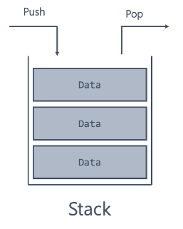 출처 : https://roi-data.com/entry/%EC%9E%90%EB%A3%8C%EA%B5%AC%EC%A1%B0-4-%EC%8A%A4%ED%83%9DStack%EC%9D%B4%EB%9E%80-%EC%97%B0%EC%82%B0-%EA%B5%AC%ED%98%84%EB%B0%A9%EB%B2%95