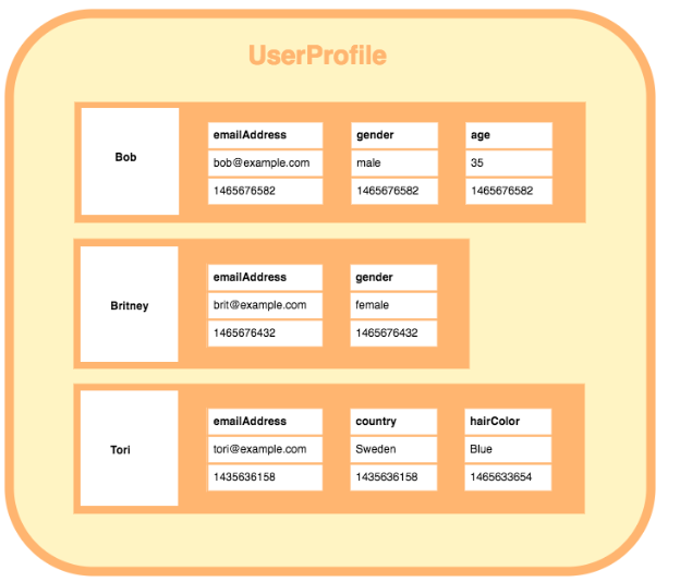 https://database.guide/what-is-a-column-store-database/