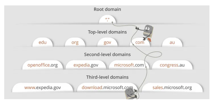 https://webhostinggeeks.com/guides/dns/
