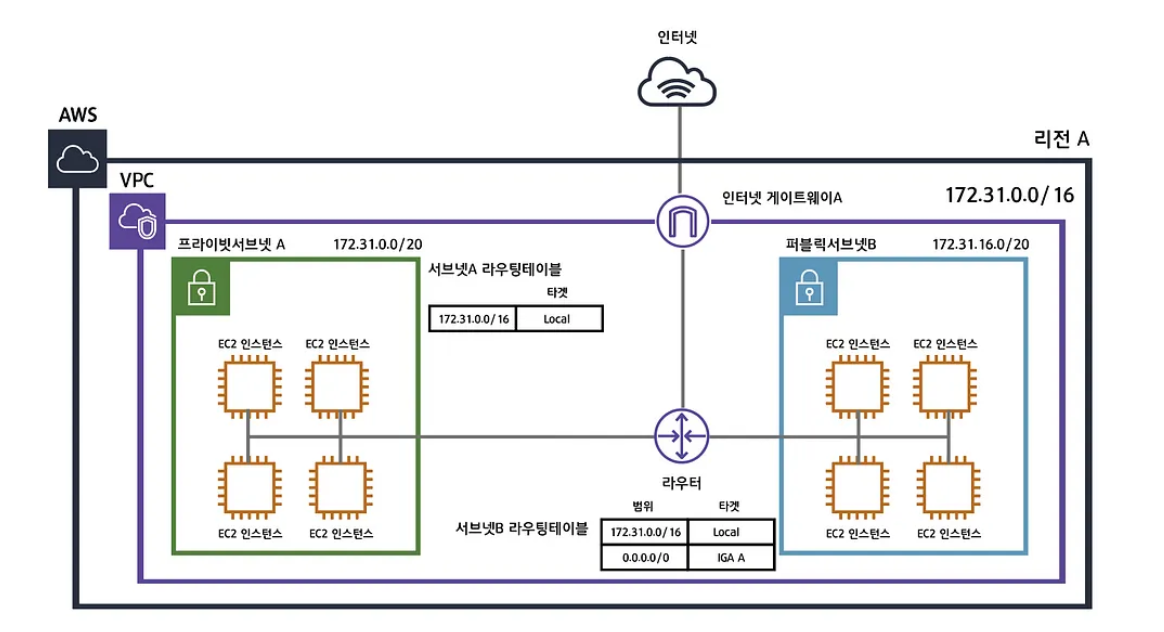 https://medium.com/harrythegreat/aws-%EA%B0%80%EC%9E%A5%EC%89%BD%EA%B2%8C-vpc-%EA%B0%9C%EB%85%90%EC%9E%A1%EA%B8%B0-71eef95a7098