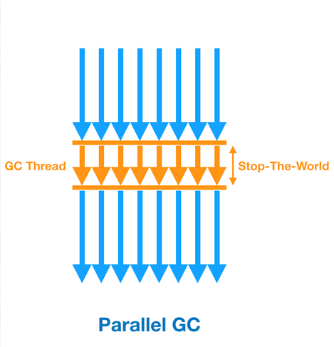 Parallel GC
