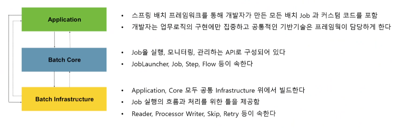 출처 : https://docs.spring.io/spring-batch/docs/4.3.x/reference/html/images/spring-batch-layuuers.png