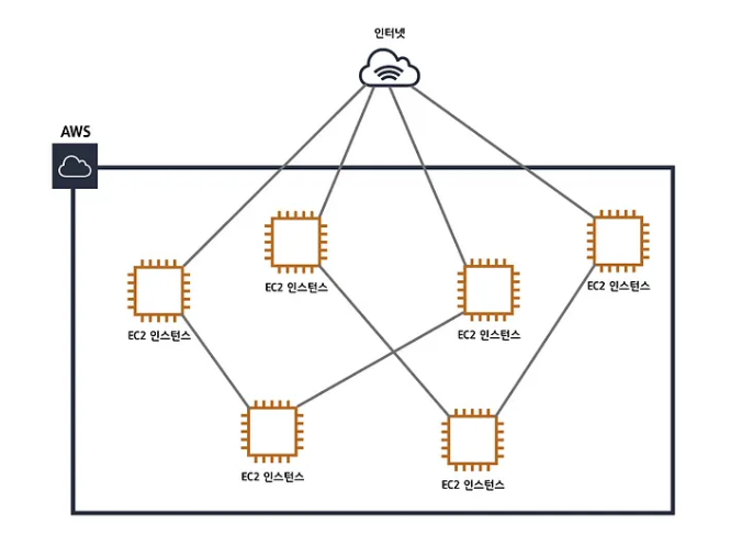 https://medium.com/harrythegreat/aws-%EA%B0%80%EC%9E%A5%EC%89%BD%EA%B2%8C-vpc-%EA%B0%9C%EB%85%90%EC%9E%A1%EA%B8%B0-71eef95a7098