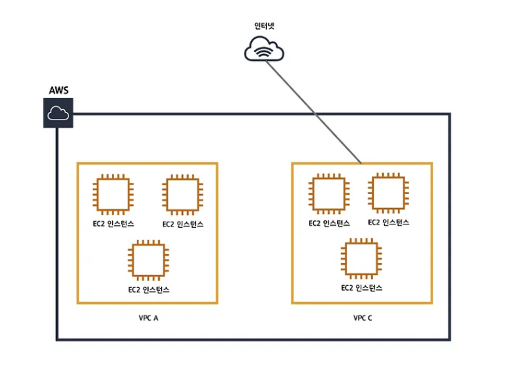 https://medium.com/harrythegreat/aws-%EA%B0%80%EC%9E%A5%EC%89%BD%EA%B2%8C-vpc-%EA%B0%9C%EB%85%90%EC%9E%A1%EA%B8%B0-71eef95a7098