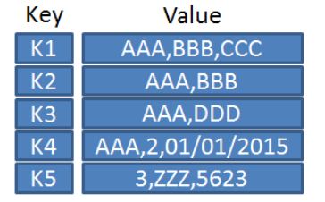 https://en.wikipedia.org/wiki/Key-value_database