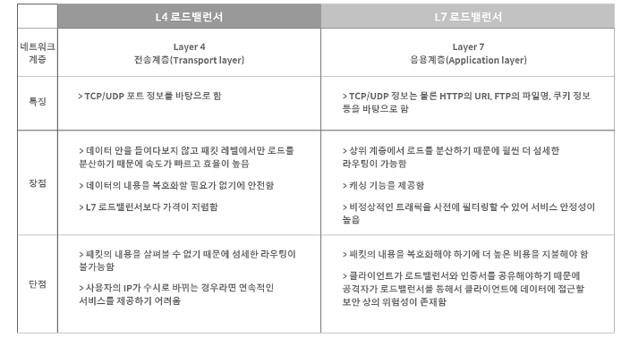 https://tecoble.techcourse.co.kr/post/2021-11-07-load-balancing/