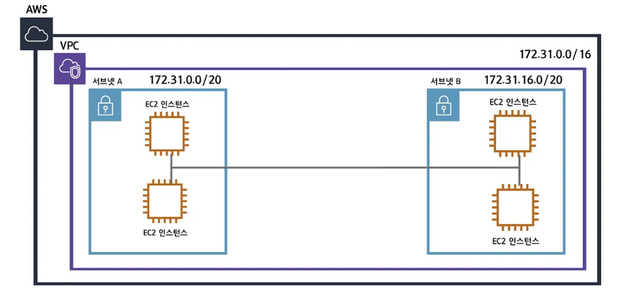 https://medium.com/harrythegreat/aws-%EA%B0%80%EC%9E%A5%EC%89%BD%EA%B2%8C-vpc-%EA%B0%9C%EB%85%90%EC%9E%A1%EA%B8%B0-71eef95a7098