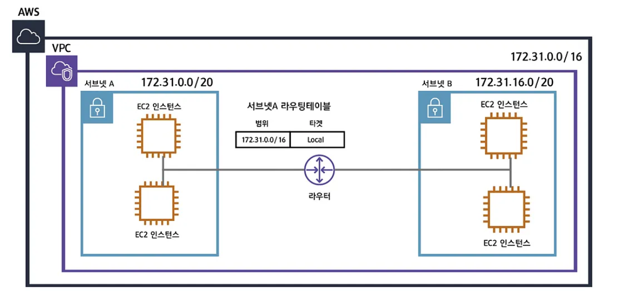 https://medium.com/harrythegreat/aws-%EA%B0%80%EC%9E%A5%EC%89%BD%EA%B2%8C-vpc-%EA%B0%9C%EB%85%90%EC%9E%A1%EA%B8%B0-71eef95a7098