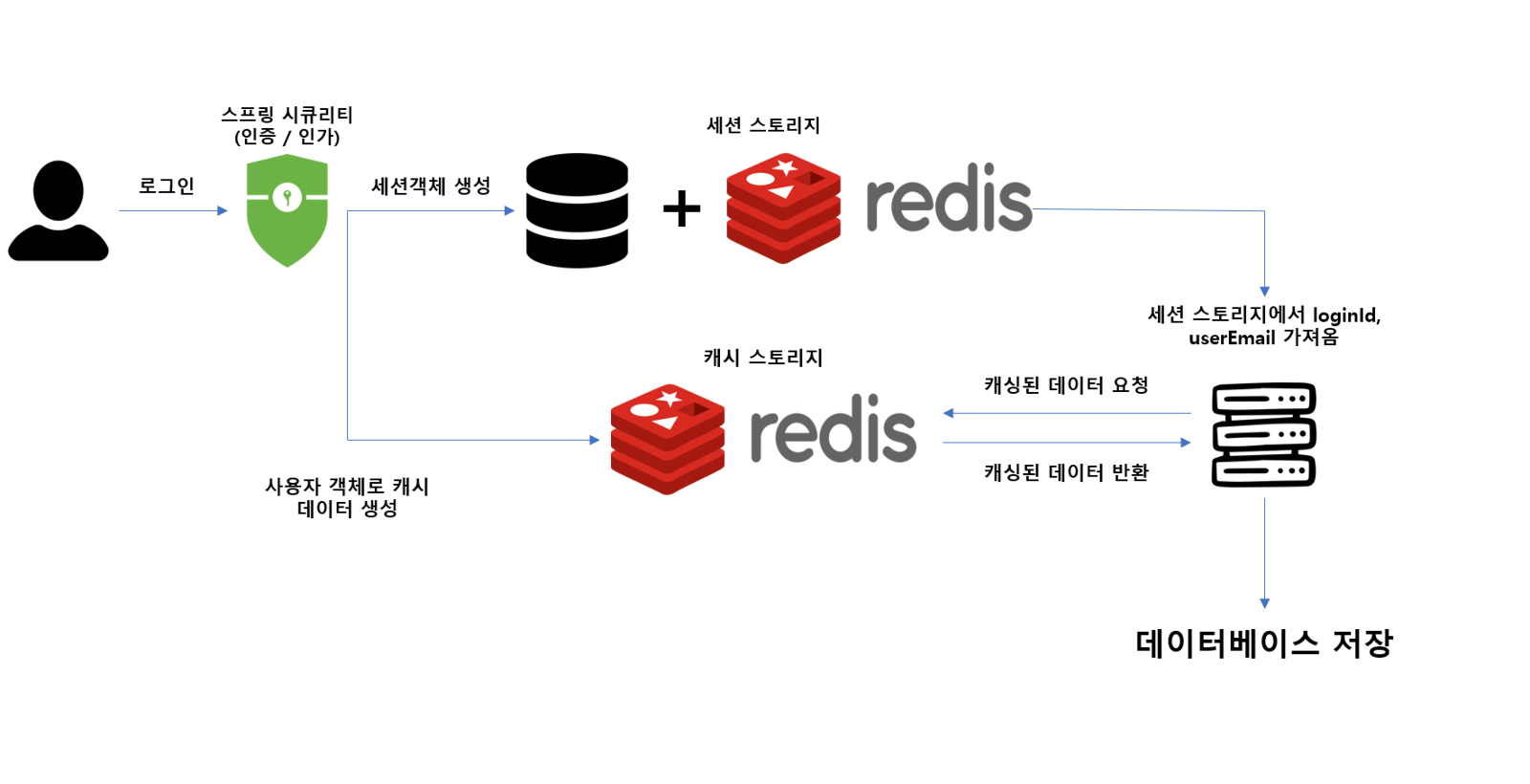 순서도